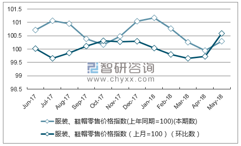 近一年湖北服装、鞋帽零售价格指数走势图