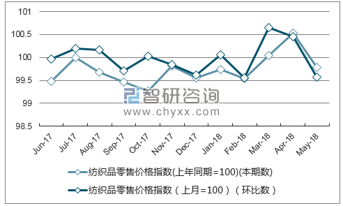近一年湖北纺织品零售价格指数走势图