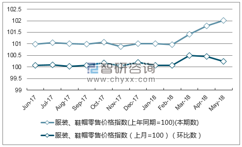 近一年湖南服装、鞋帽零售价格指数走势图