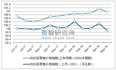 近一年湖南纺织品零售价格指数走势图