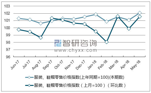 近一年广东服装、鞋帽零售价格指数走势图