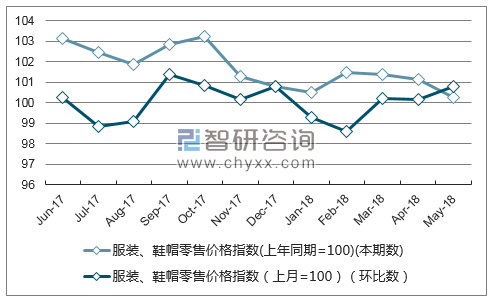 近一年广西服装、鞋帽零售价格指数走势图