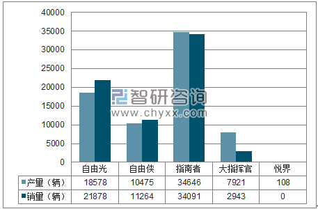 2018年1-6月广汽菲克SUV分品牌产销量结构图