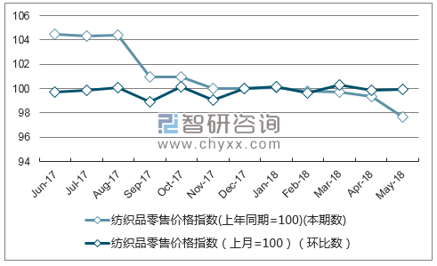 近一年广西纺织品零售价格指数走势图