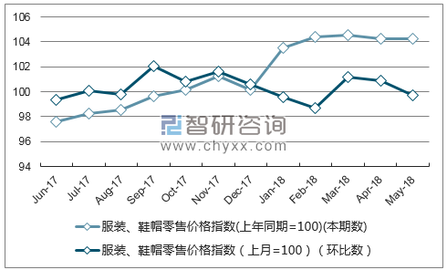 近一年海南服装、鞋帽零售价格指数走势图