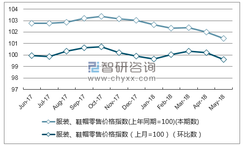 近一年重庆服装、鞋帽零售价格指数走势图