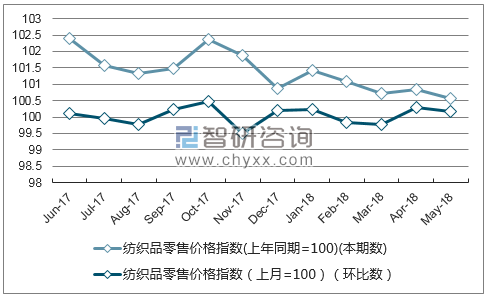 近一年重庆纺织品零售价格指数走势图