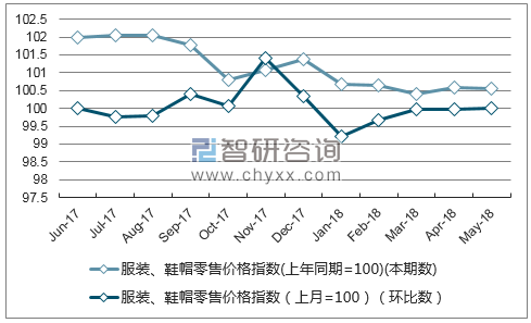 近一年四川服装、鞋帽零售价格指数走势图