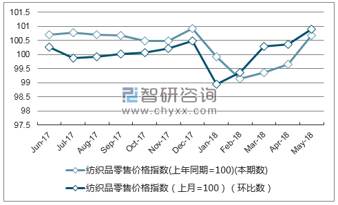 近一年四川纺织品零售价格指数走势图