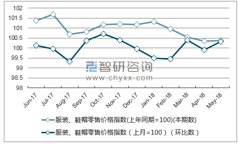 近一年贵州服装、鞋帽零售价格指数走势图