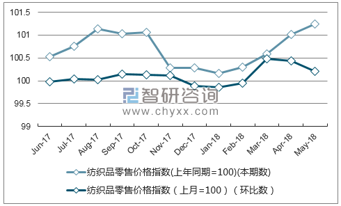 近一年贵州纺织品零售价格指数走势图