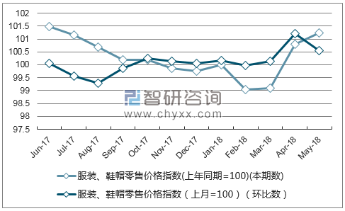 近一年云南服装、鞋帽零售价格指数走势图