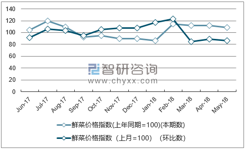 近一年吉林鲜菜价格指数走势图
