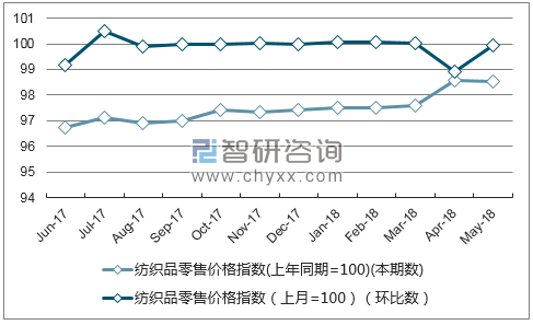 近一年云南纺织品零售价格指数走势图