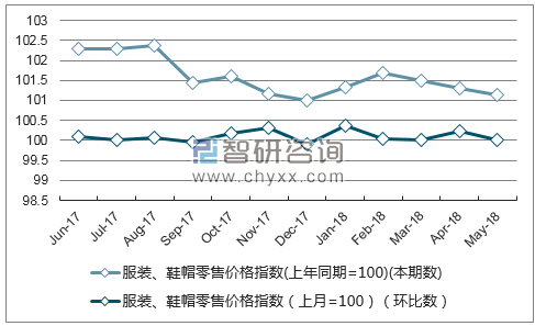 近一年西藏服装、鞋帽零售价格指数走势图