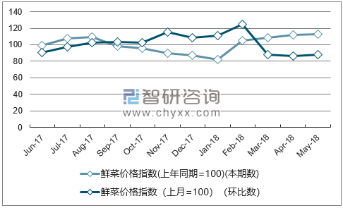 近一年黑龙江鲜菜价格指数走势图