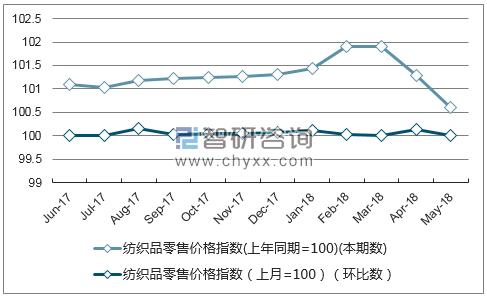 近一年西藏纺织品零售价格指数走势图