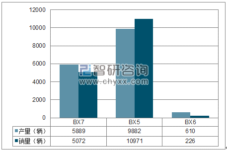 2018年1-6月北京宝沃SUV分品牌产销量结构图