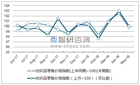 近一年陕西纺织品零售价格指数走势图
