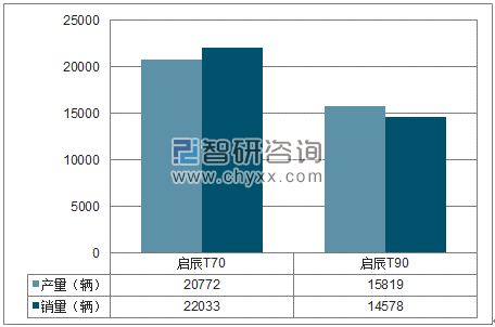 2018年1-6月东风启辰SUV分品牌产销量结构图
