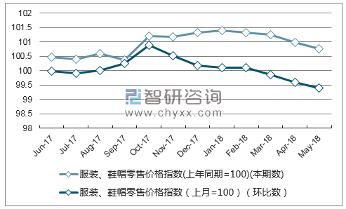 近一年甘肃服装、鞋帽零售价格指数走势图