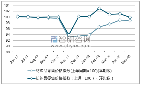 近一年甘肃纺织品零售价格指数走势图