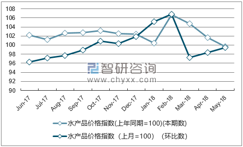 近一年上海水产品价格指数走势图