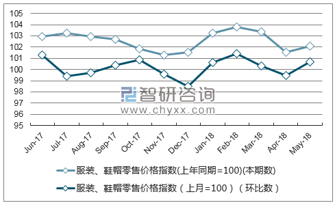 近一年青海服装、鞋帽零售价格指数走势图