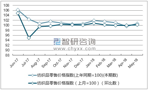 近一年青海纺织品零售价格指数走势图