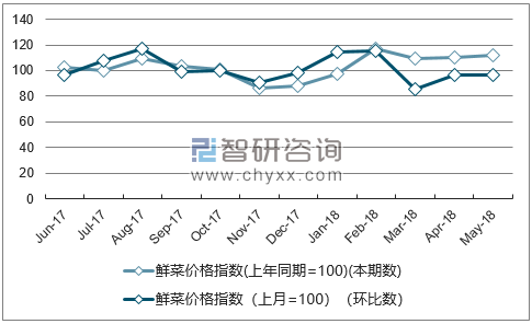 近一年江苏鲜菜价格指数走势图