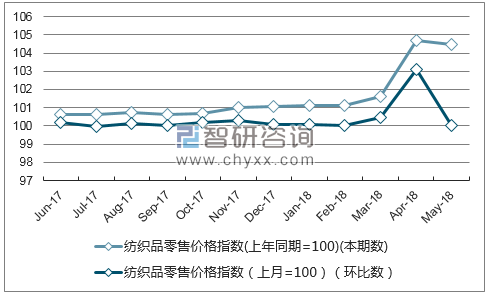 近一年宁夏纺织品零售价格指数走势图