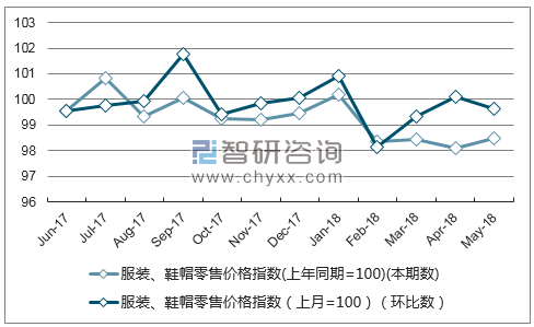 近一年新疆服装、鞋帽零售价格指数走势图