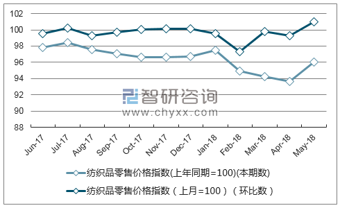 近一年新疆纺织品零售价格指数走势图
