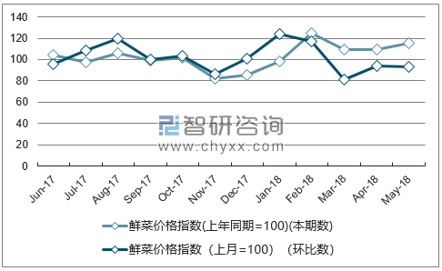近一年安徽鲜菜价格指数走势图