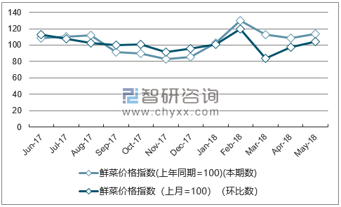 近一年福建鲜菜价格指数走势图