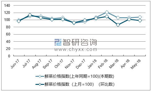 近一年江西鲜菜价格指数走势图