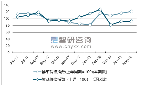 近一年山东鲜菜价格指数走势图