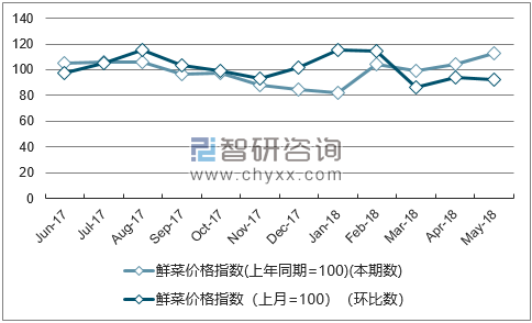 近一年河南鲜菜价格指数走势图