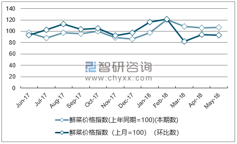 近一年湖北鲜菜价格指数走势图