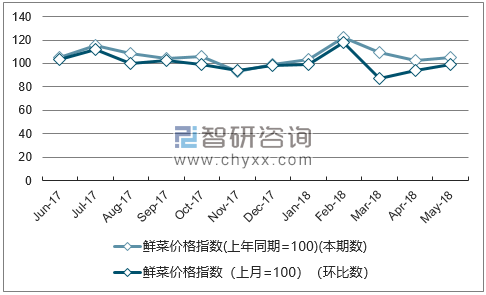 近一年广东鲜菜价格指数走势图