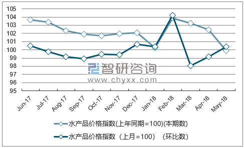 近一年黑龙江水产品价格指数走势图