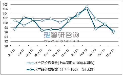 近一年江苏水产品价格指数走势图