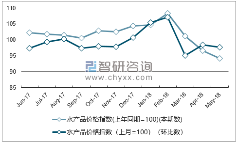 近一年安徽水产品价格指数走势图