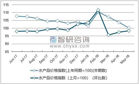 近一年福建水产品价格指数走势图