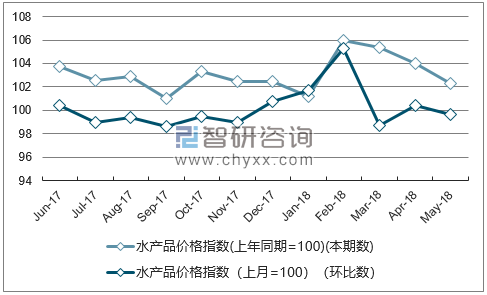 近一年山东水产品价格指数走势图