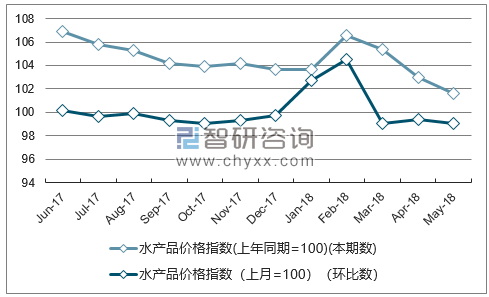 近一年河南水产品价格指数走势图