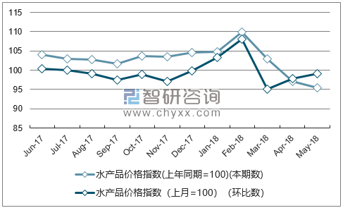 近一年湖北水产品价格指数走势图