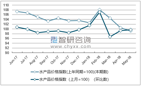 近一年湖南水产品价格指数走势图