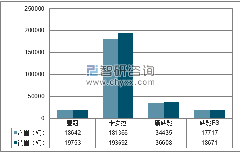 2018年1-6月一汽丰田分品牌产销量结构图