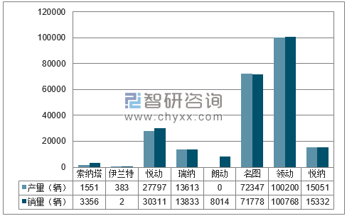 2018年1-6月北京现代分品牌产销量结构图